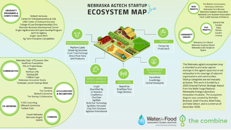 Nebraska Agtech Startup Ecosystem Map