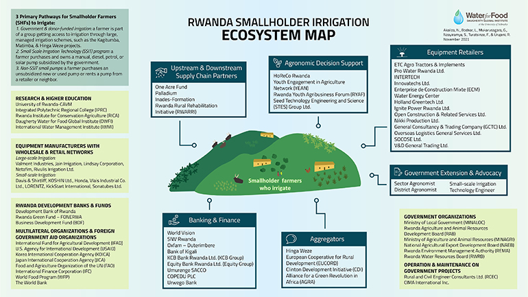 DWFI releases Rwanda smallholder irrigation ecosystem map based on 