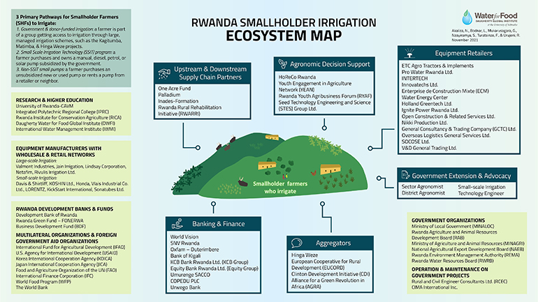 Rwanda Smallholder Irrigation Ecosystem Map Infographic