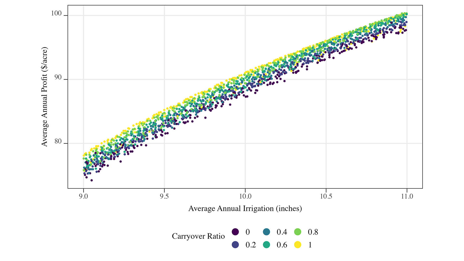 Graph of Annual Irrigation