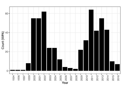 Bar graph showing WPA by year