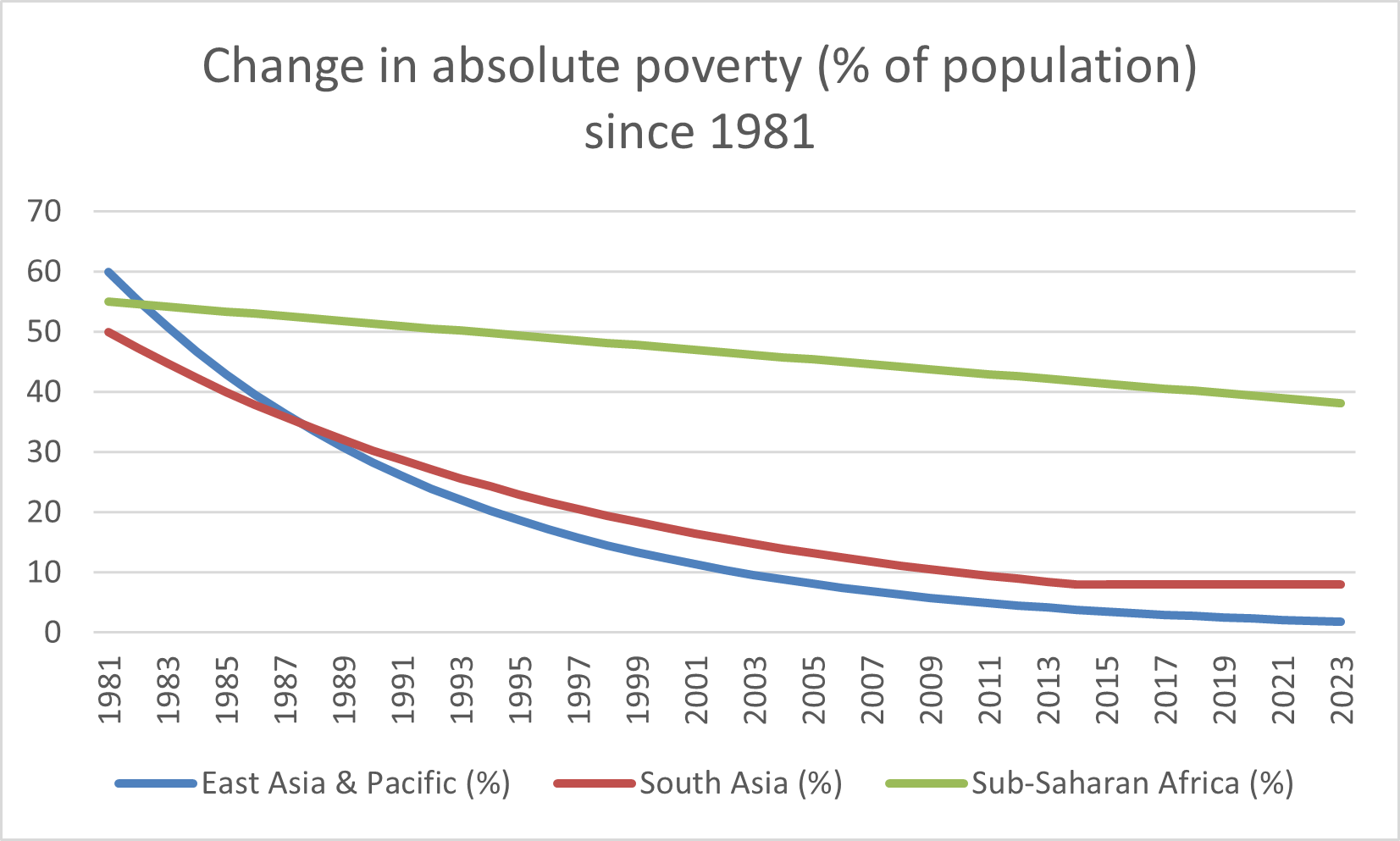 Line chart showing absolute poverty rates since 1981 declining sharply in East Asia & Pacific and South Asia, while Sub-Saharan Africa declines more gradually and remains highest.