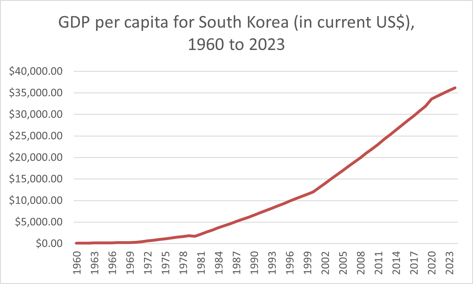 Line chart showing South Korea’s GDP per capita rising steadily from near $0 in 1960 to about $36,000 in 2023.