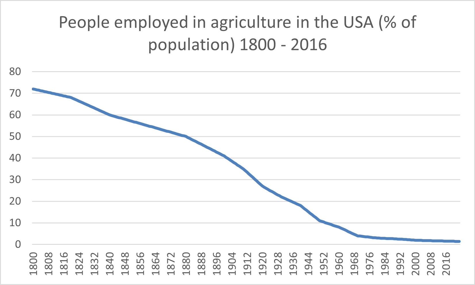 Line chart showing the share of the U.S. population employed in agriculture declining from about 70% in 1800 to around 2% by 2016.