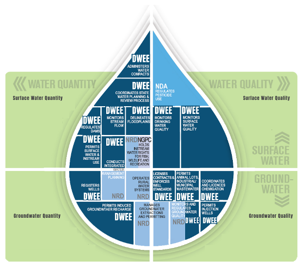Infographic in a water-drop shape mapping Nebraska's agencies’ roles in surface-water and groundwater quantity and quality, with many sections labeled NRD, DWEE, and NDA.